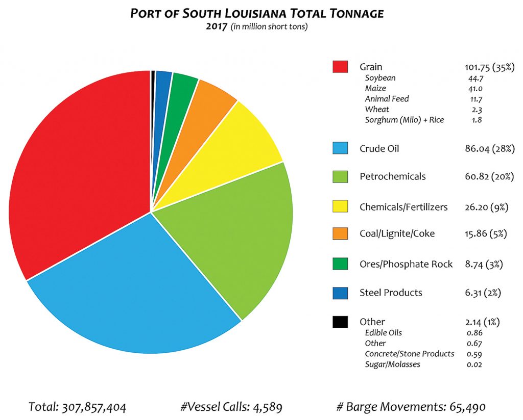 Port of South Louisiana stats