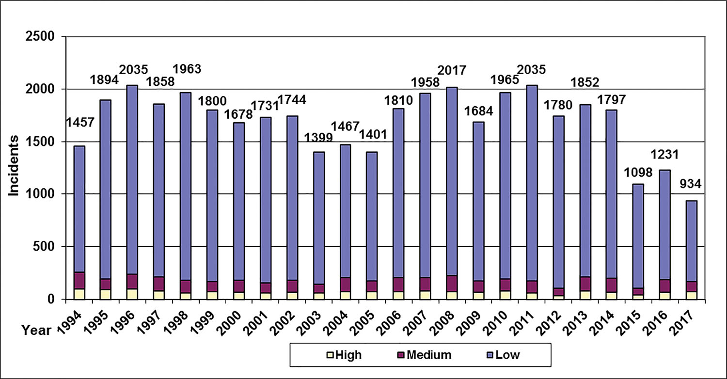 In 2017, there were 934 towing vessel incidents compared to 1,231 in 2016—a 24 percent decrease in investigated incidents. (Graphic courtesy of the Coast Guard-American Waterways Operators Safety Partnership)