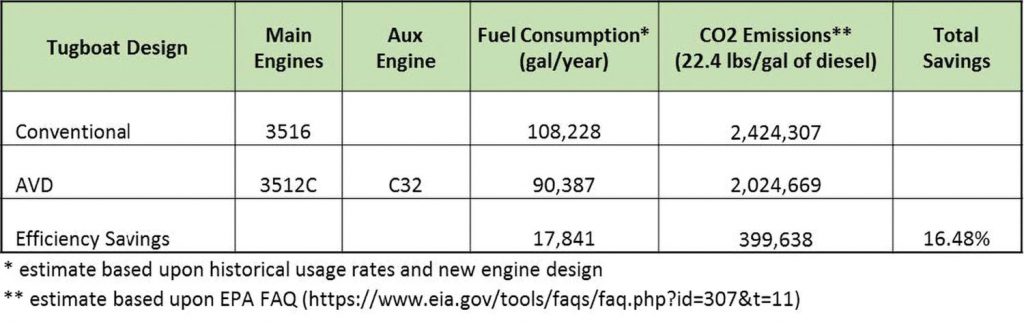 Anticipated fuel efficiency and carbon dioxide savings with AVD on the tugboat. 