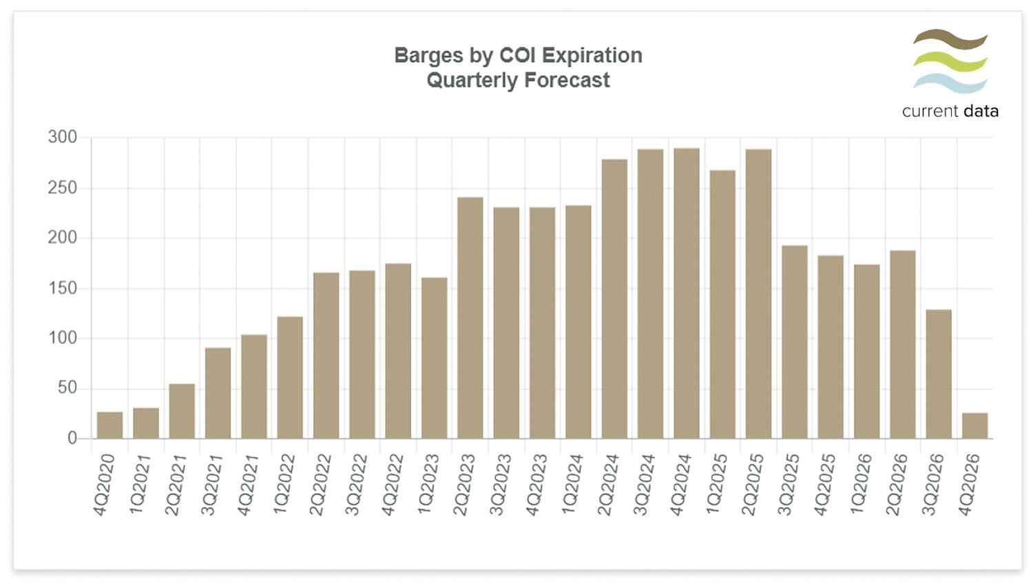 A graph from Current Data shows number of barges by Certificate of Inspection quarterly beginning in the fourth quarter of 2020 and projecting through the fourth quarter of 2026. (Image courtesy of Current Data LLC)
