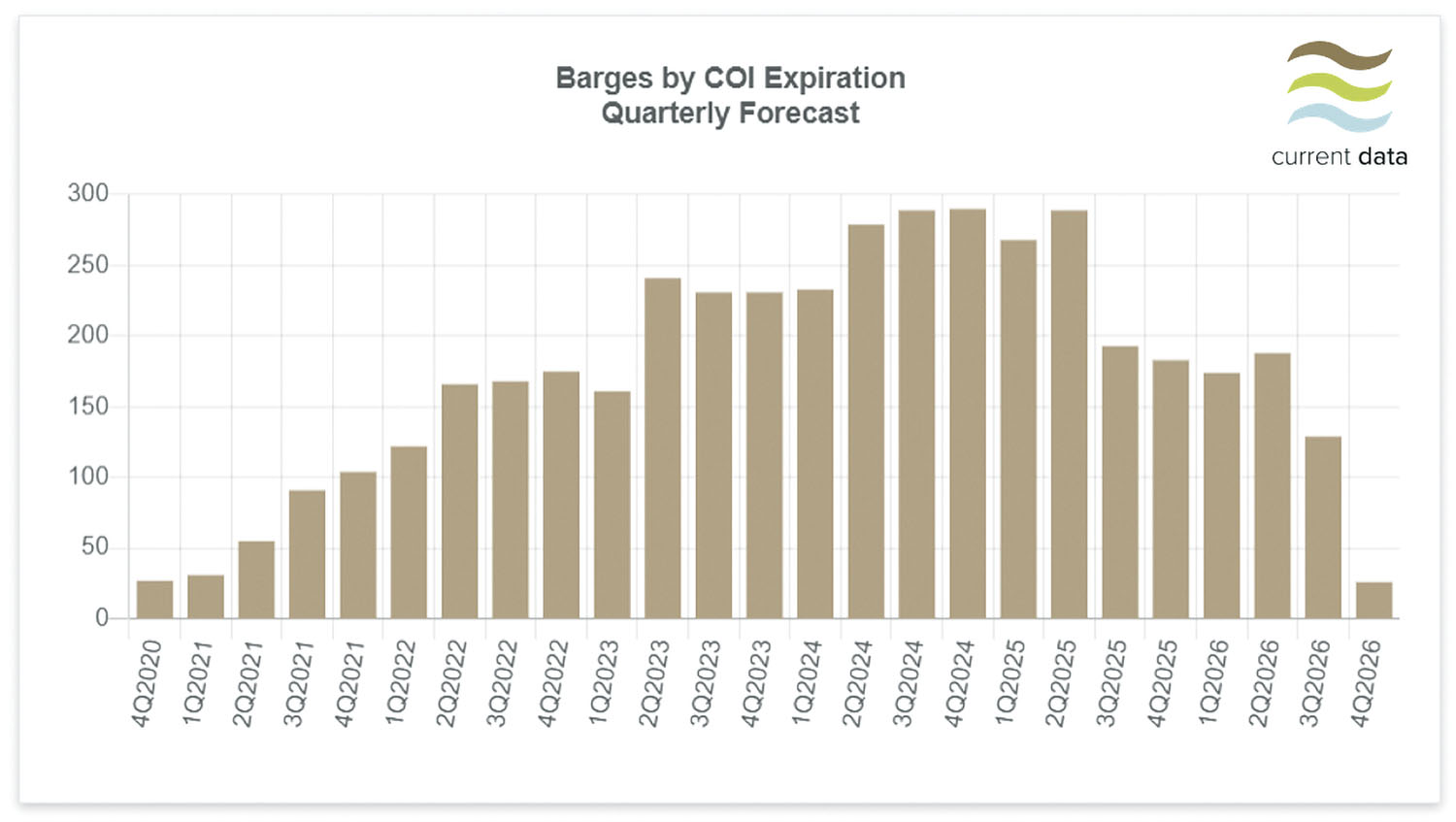 Current Data Offers Vessel, Tank Barge Information