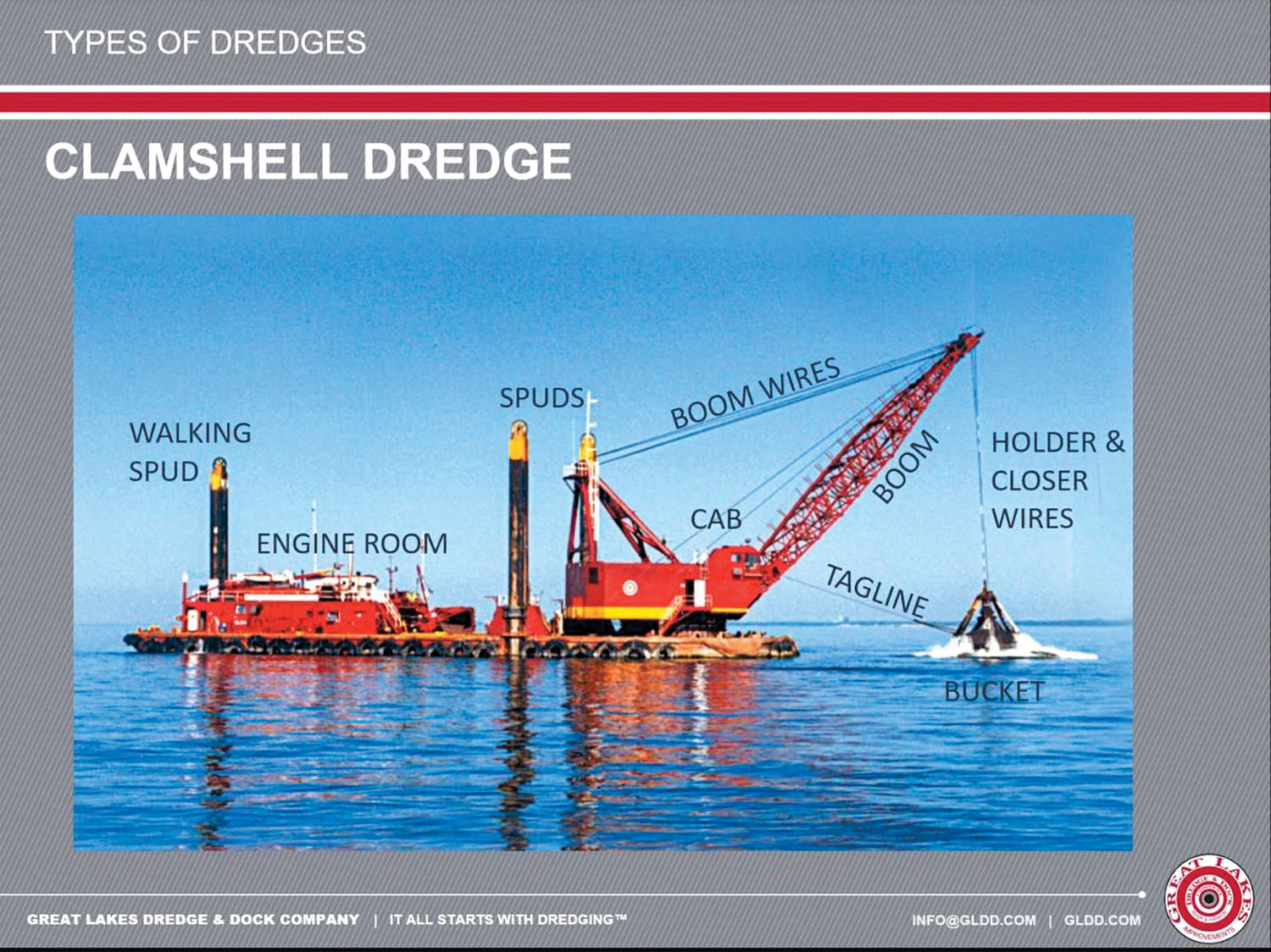 A diagram shows the parts of a clamshell dredge. Diagrams, photos and descriptions of several dredge types were part of a webinar Women In Maritime Operations (WIMOs) hosted for its members. Great Lakes Dredge & Dock Company and The Big River Coalition were the presenters. (Image courtesy of Great Lakes Dredge & Dock Company)