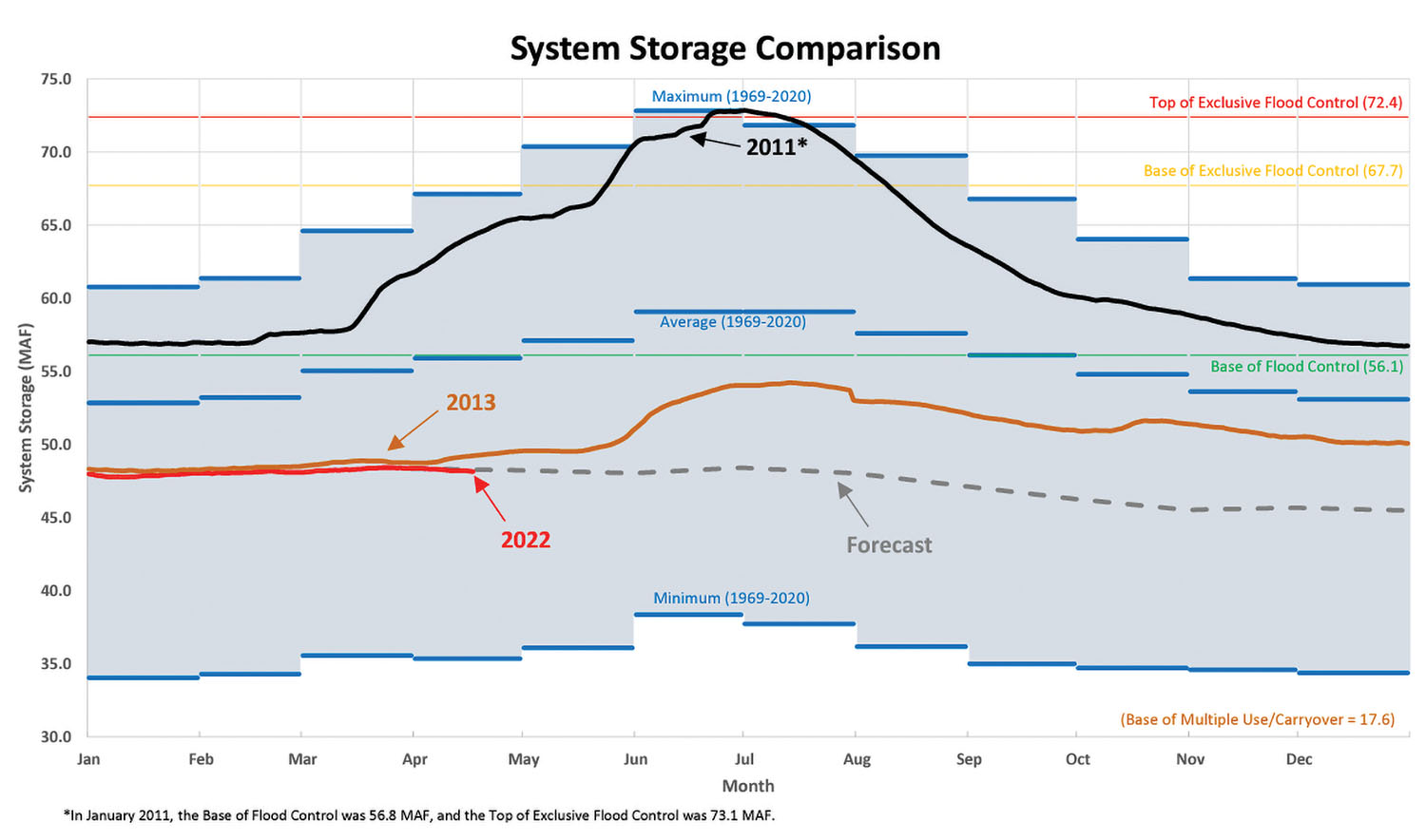 This graphic shows water storage in the Missouri River system by month for this year (in red, with gray dashes for the forecast for the rest of the year), compared with the flood year of 2011, the similar year of 2013, and long-term averages. (Graphic courtesy of Corps of Engineers)