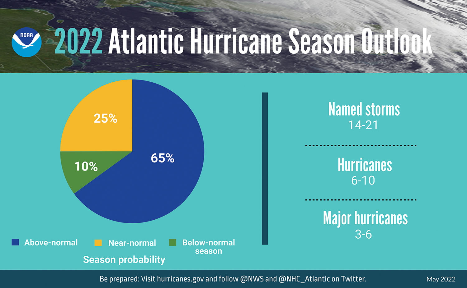 NOAA forecasts that there is a 65 percent chance of an above-normal hurricane season in the Atlantic.