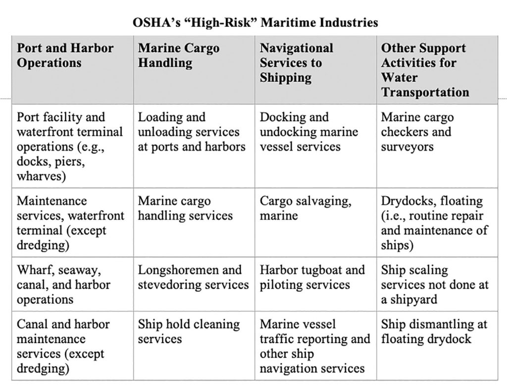 OSHA's "High Risk" maritime industries.