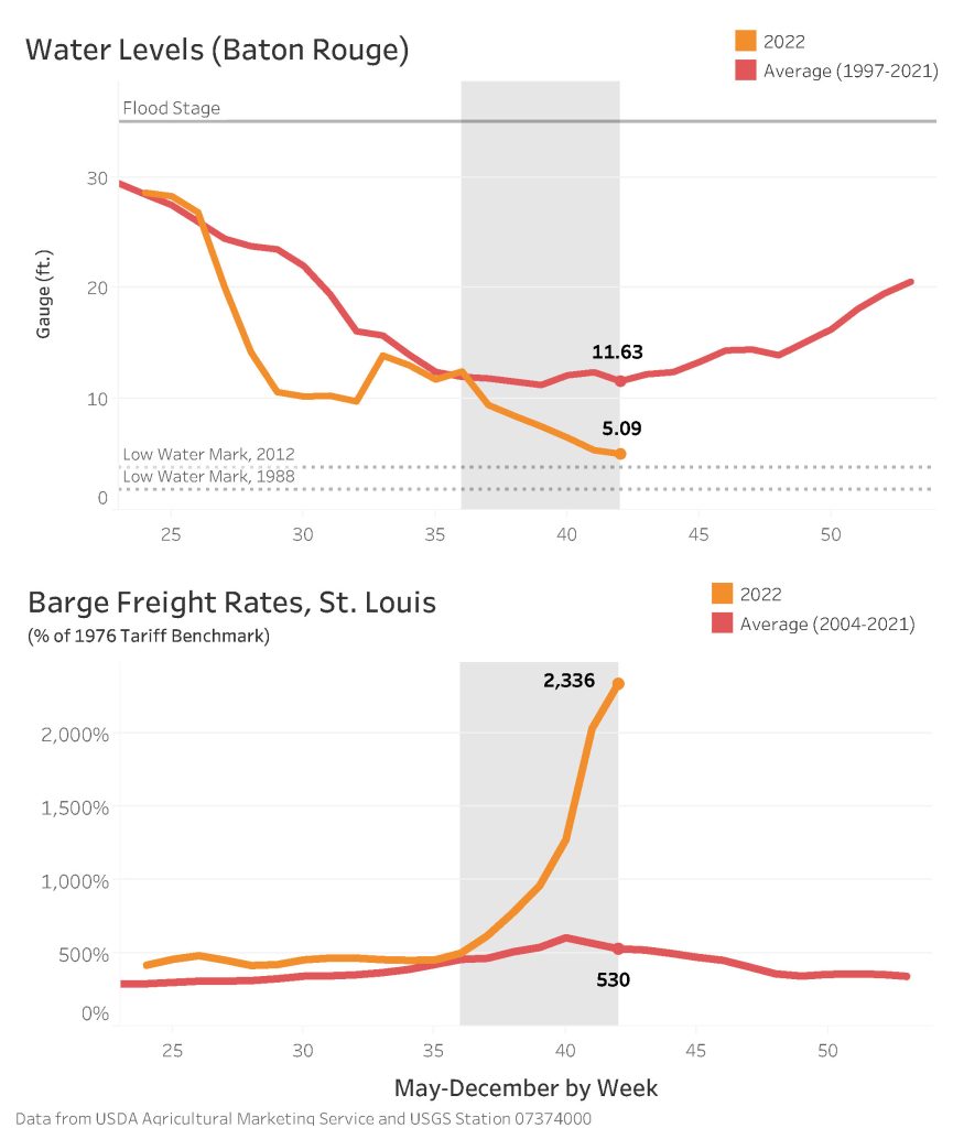 The Lower Mississippi River is at historically significant lows, which is causing record high barge freight rates. (WJ graphic by Zachary Jenkins)