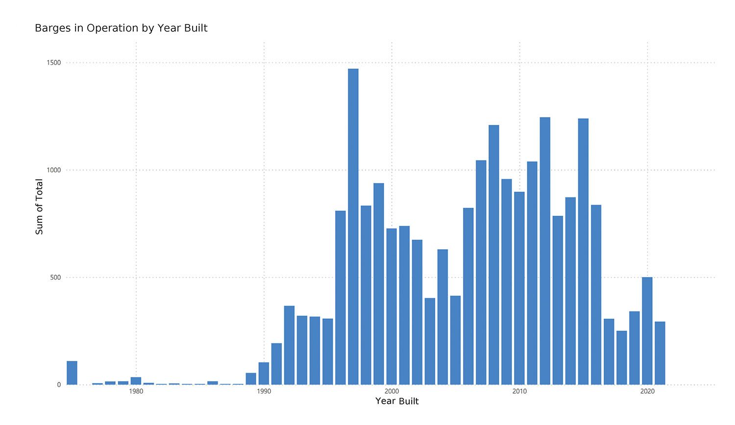 Barges in operation by year built.