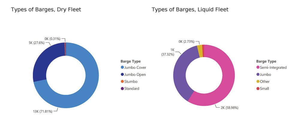 Types of barges.