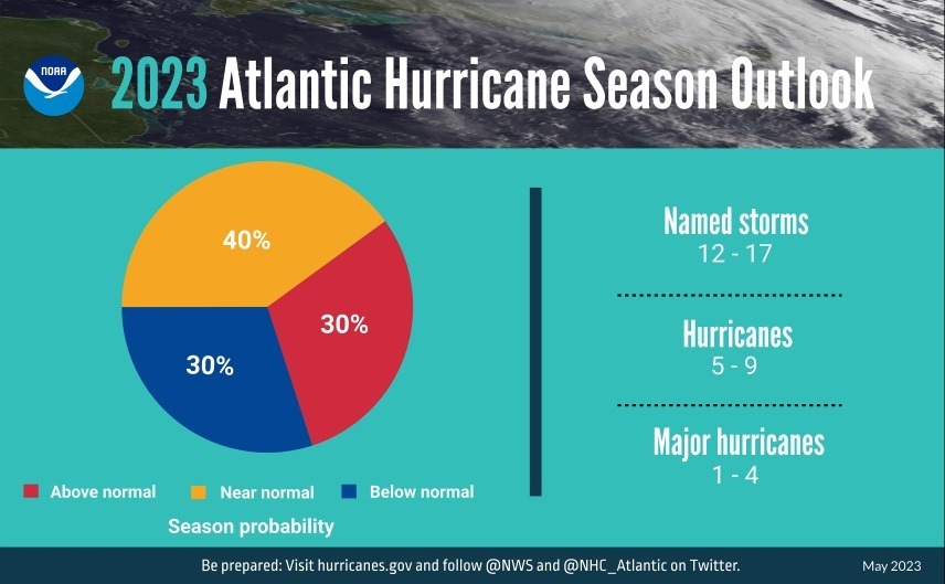 NOAA 2023 Hurricane season prediction.
