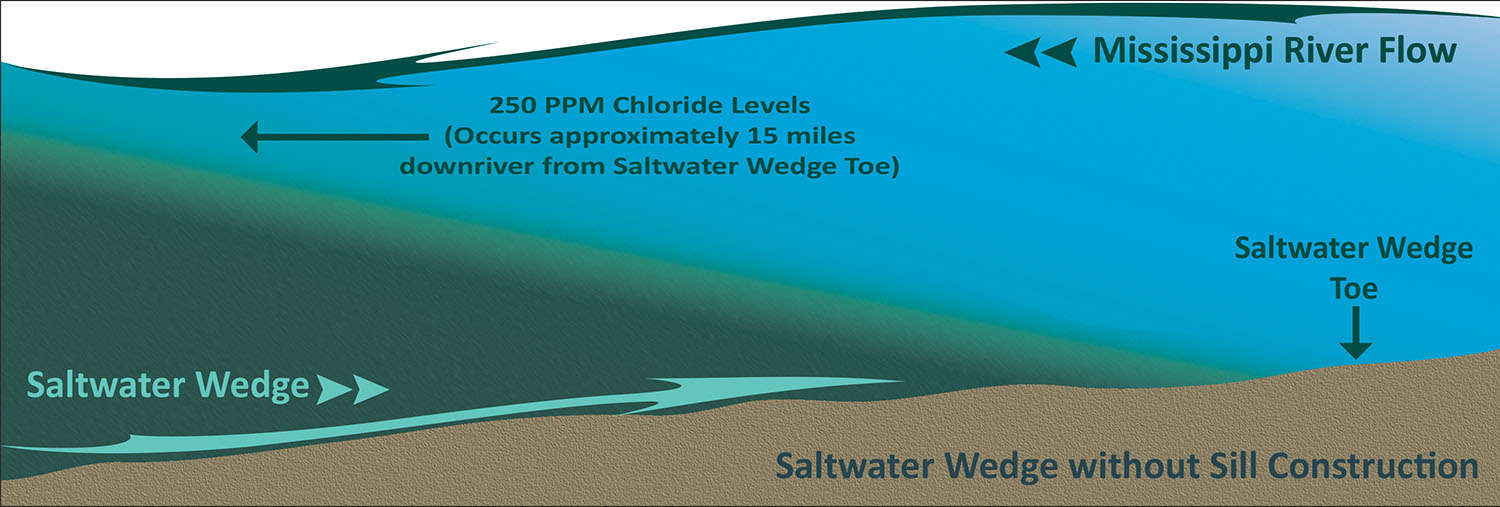 Salt water wedge making its way up the Mississippi River. (Corps of Engineers graphic)