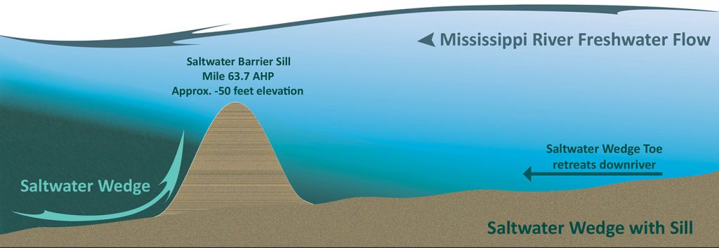 Sill constructed to keep the salt water from advancing further. (Corps of Engineers graphic)