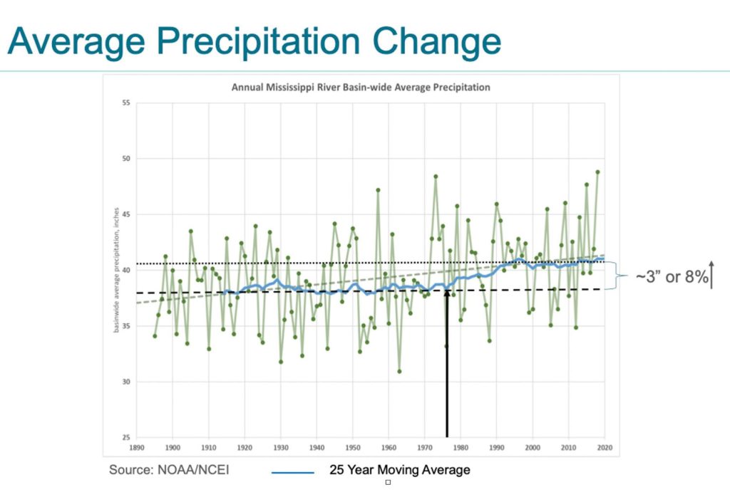 Average annual precipitation change in the Mississippi River Basin.