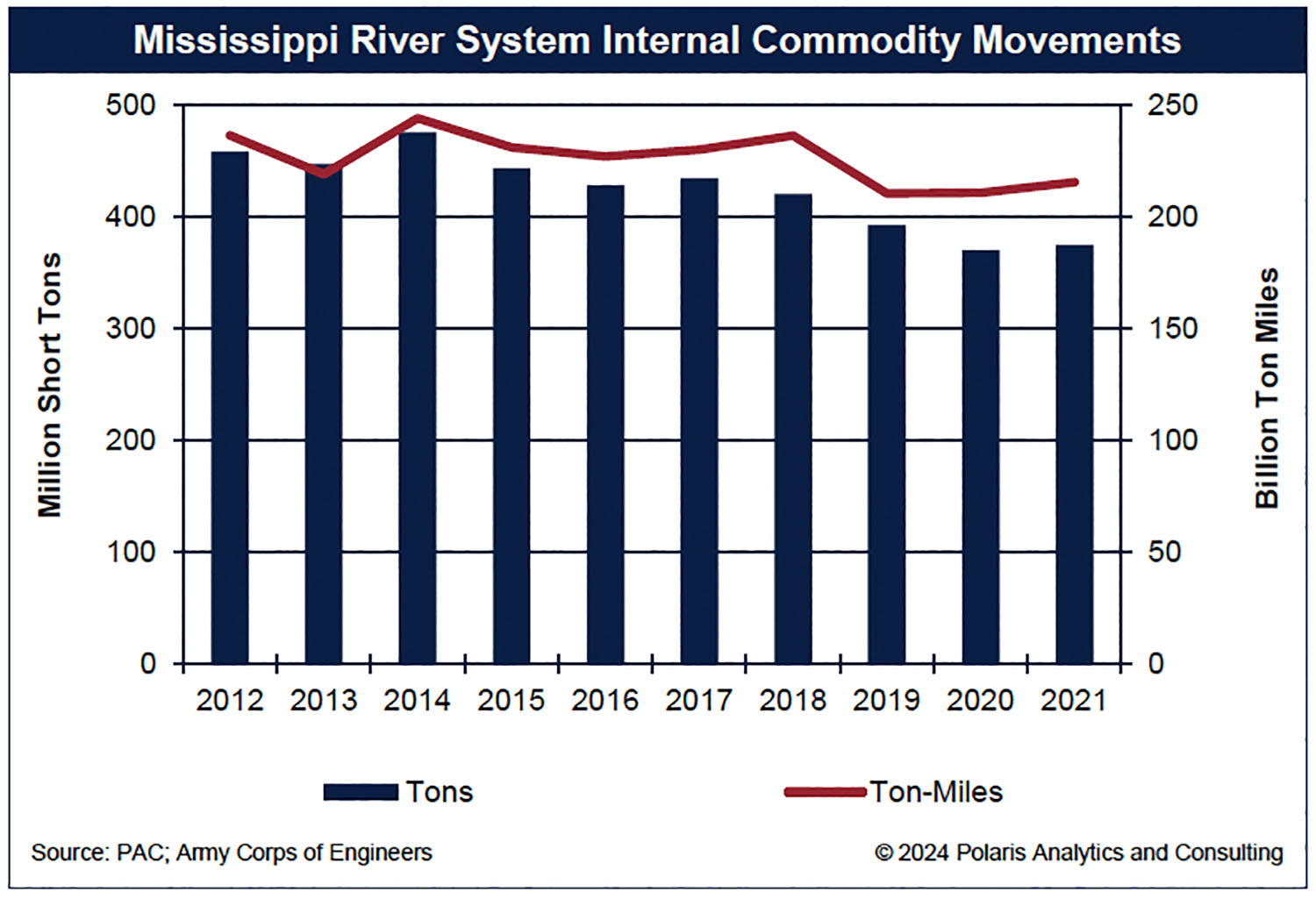 Mississippi River System internal commodity movements.