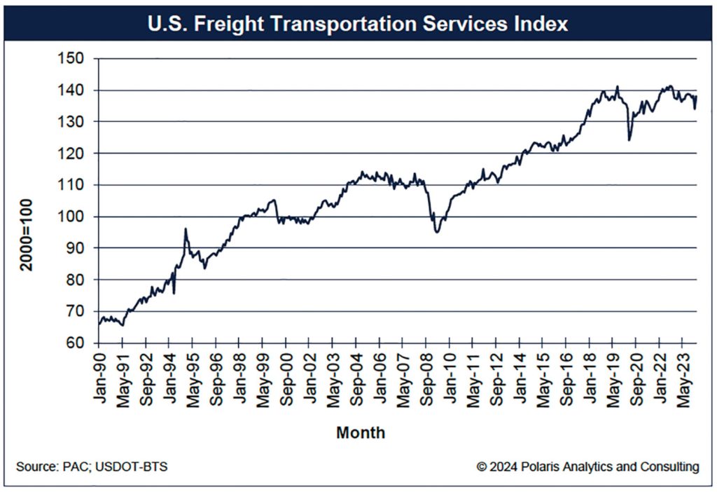 U.S. Freight Transportation Services Index.