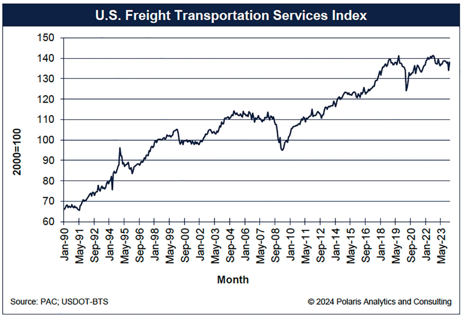 Consumer Spending Rising While Freight Stagnates