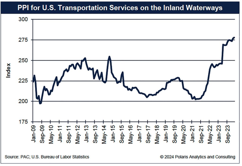 PPI For U.S. Transportation Services On The Inland Waterways.