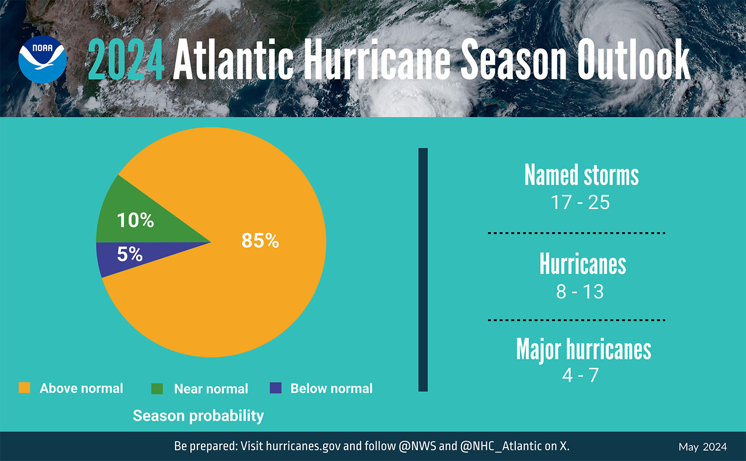 NOAA Forecasts Busy Hurricane Season