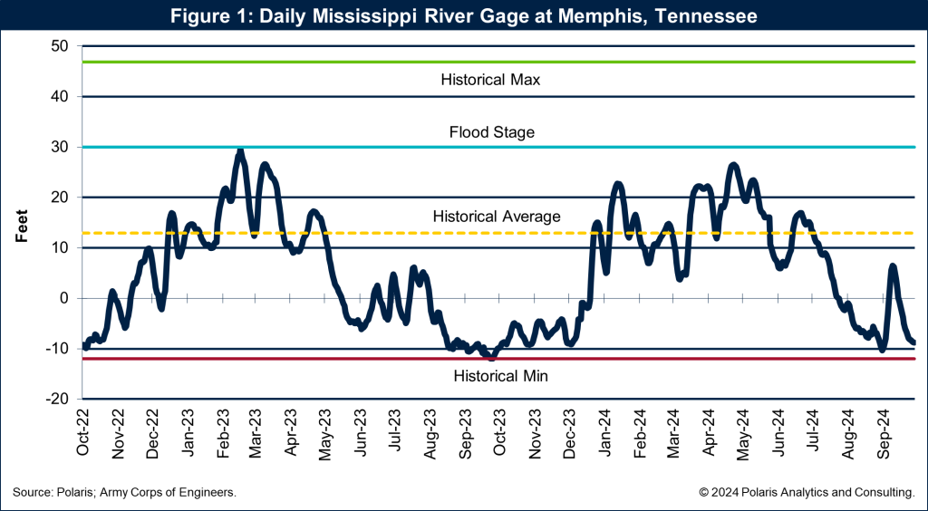Horizons: Low Water Equals Rising Freight Rates - The Waterways Journal