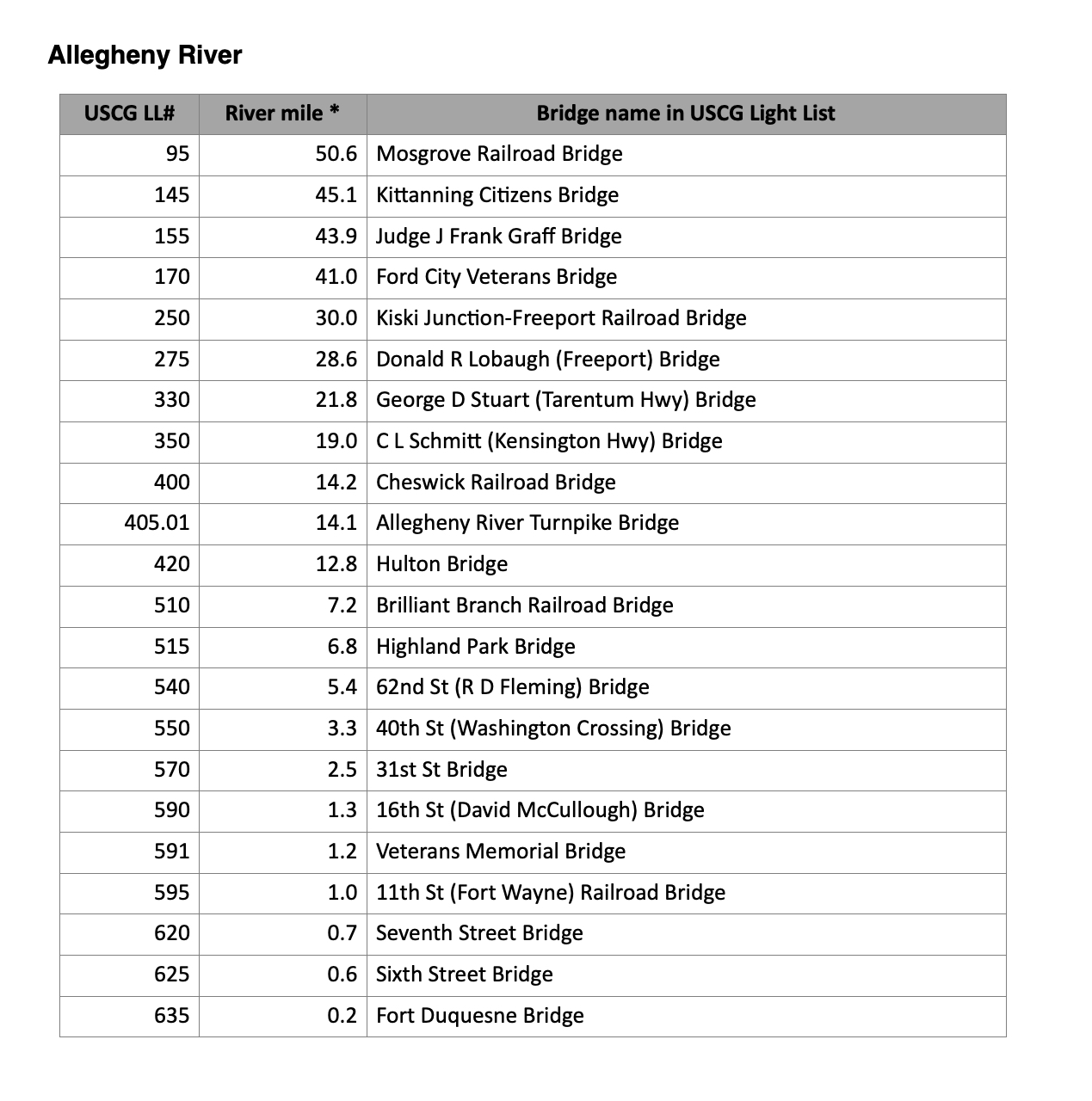 001 Allegheny River