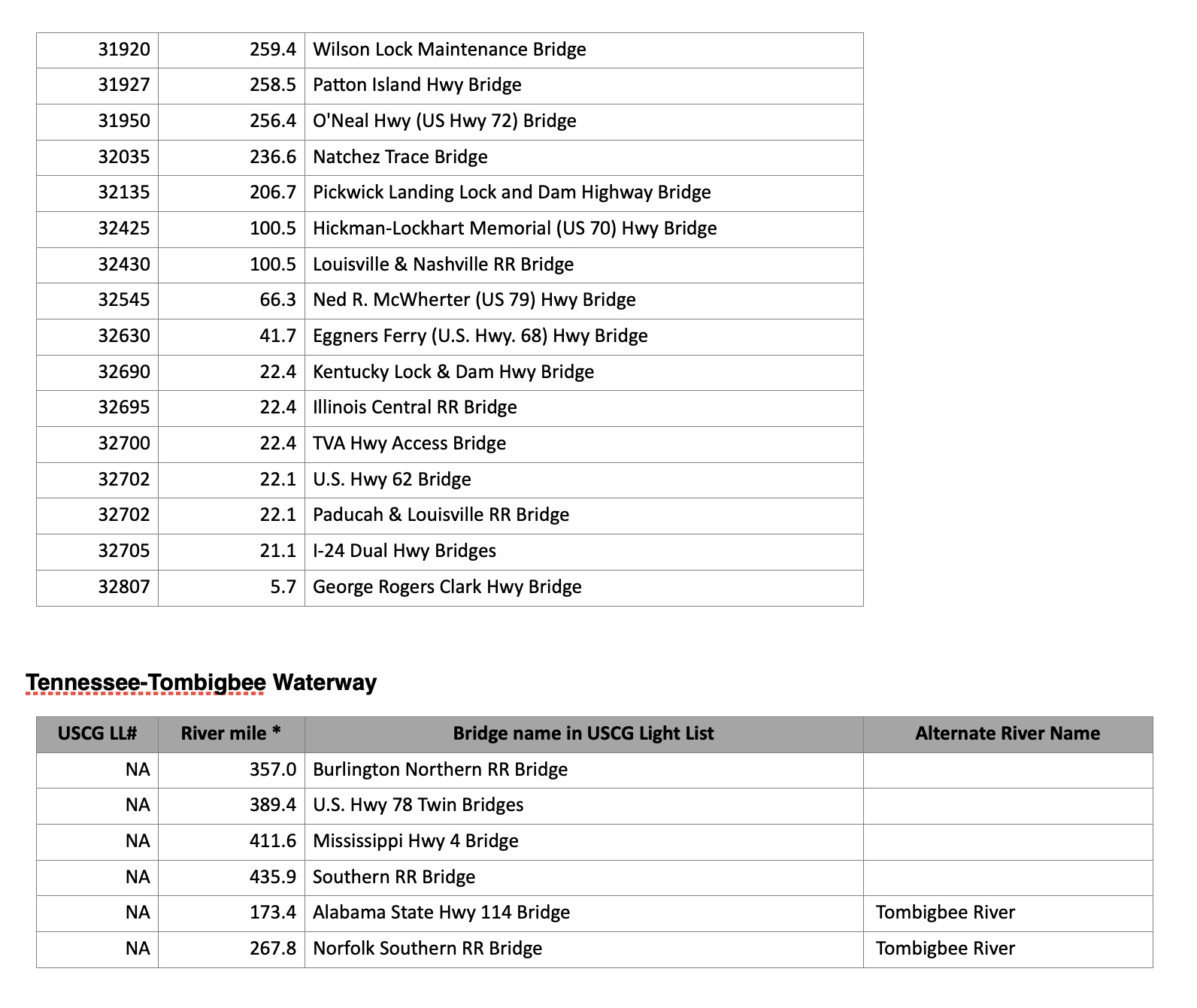 011 Tennessee part 3 and Tenn-Tom