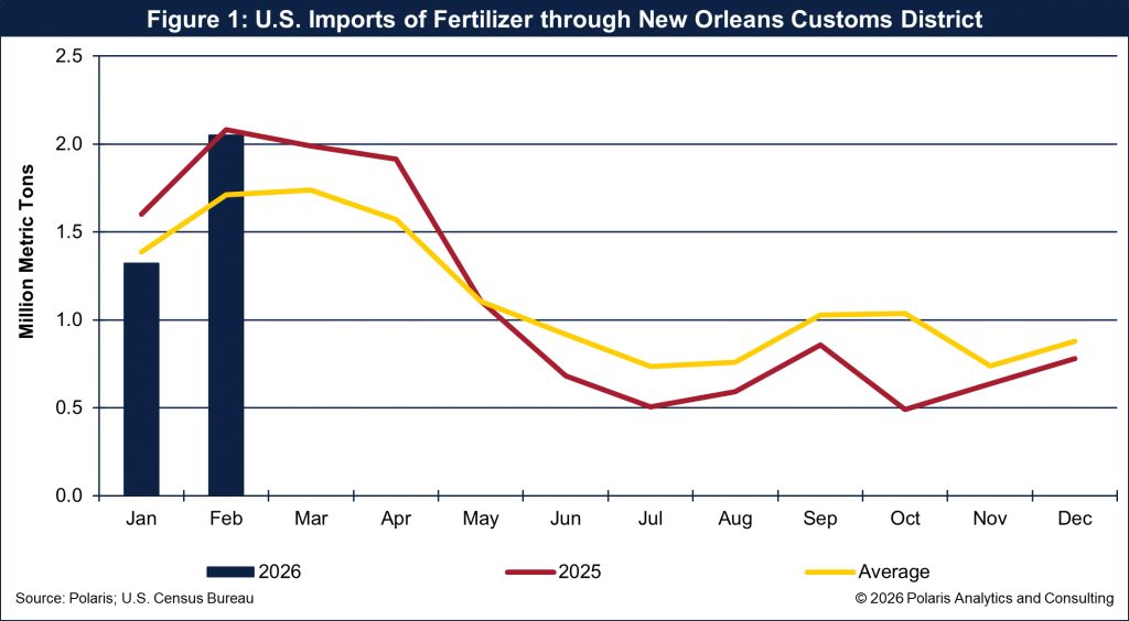 260518 Figure 1 - U.S. Imports of Fertilizer trhough New Orleans Customs District