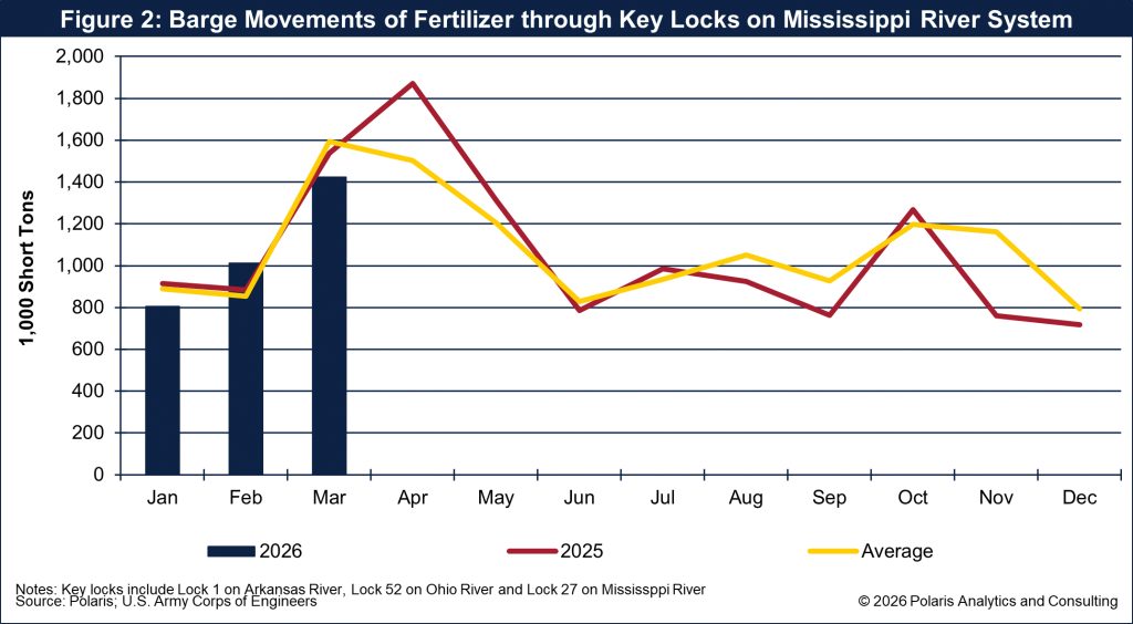 260518 Figure 2 - Barge Movements of Fertilizer through Key Locks on Mississippi River System