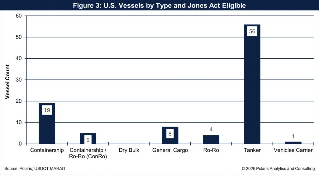 260518 Figure 3 - U.S. Vessels by Type and Jones Act Eligible