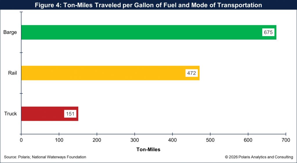 260518 Figure 4 - Ton-Miles Traveled per Gallon of Fuel and Mode of Transportation