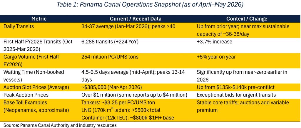 260518 Table 1 - Panama Canal Operations Snapshot (as of April-May 2026)