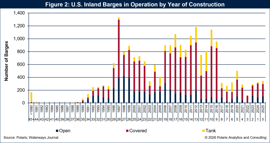 20260602 Figure 2 - U.S. Inland Barges in Operation by Year of Construction