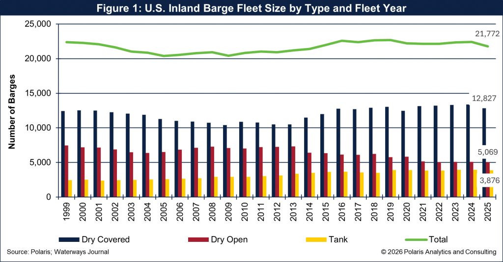 Horizons_Figure 1 - U.S. Inland Barge Fleet Size by Type and Fleet Year