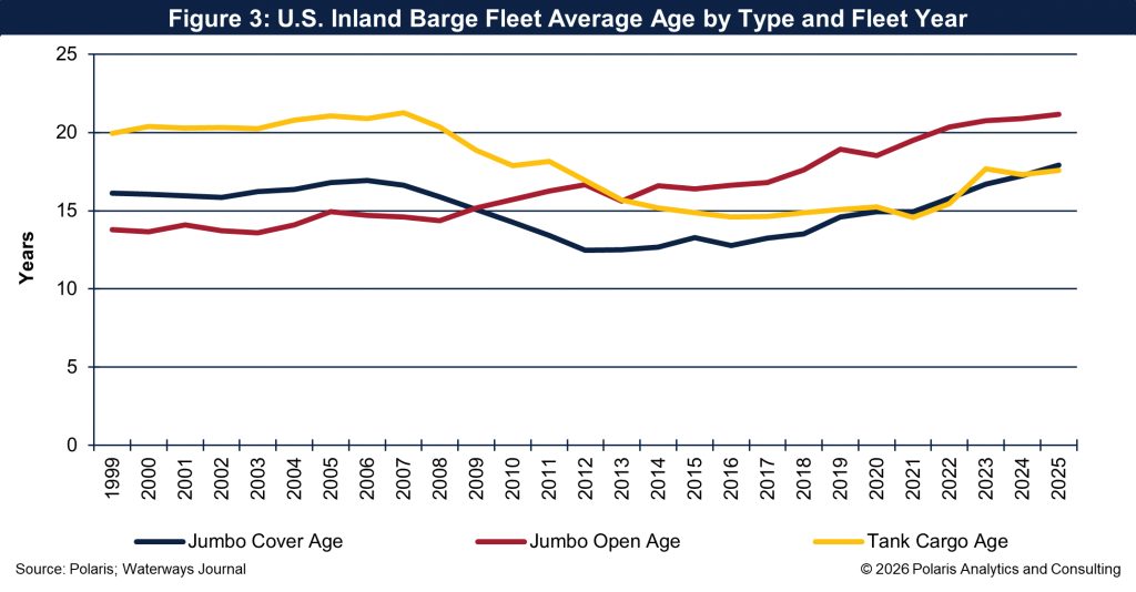 Horizons_Figure 3 - U.S. Inland Barge Fleet Average Age by Type and Fleet Year