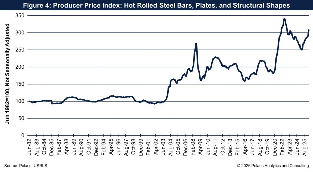 Horizons_Figure 4 - Produce Price Index Hot Rolled Steel Bars, Plates, and Structural Shapes