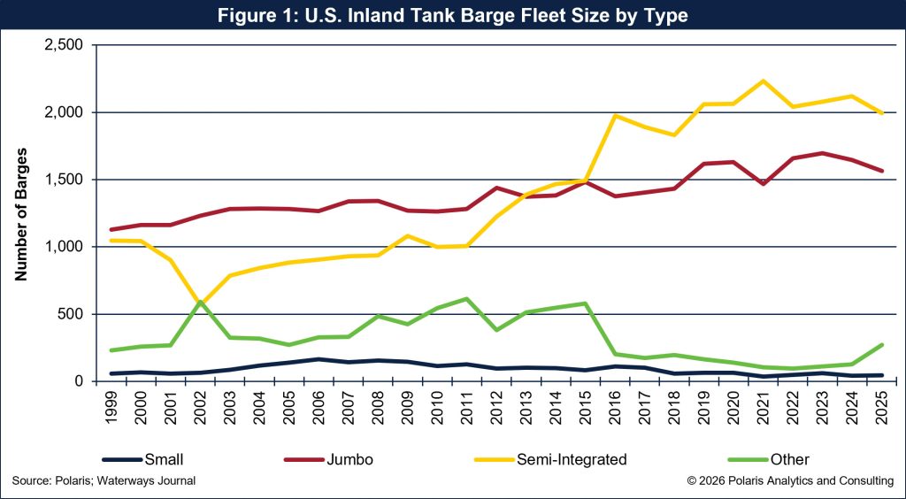 Horizons-20260717 Figure 1 - Inland Tank Barge Fleet Size by Type_print