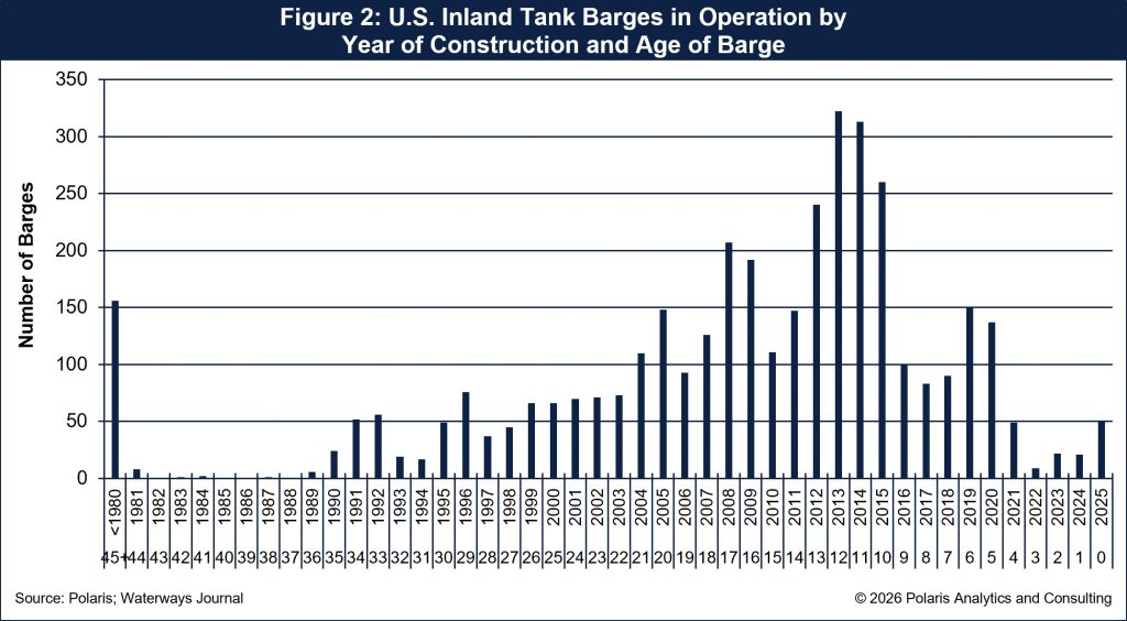 Horizons-20260717 Figure 2 - U.S. Inland Tank Barge Fleet Average Age by Barge Type_print