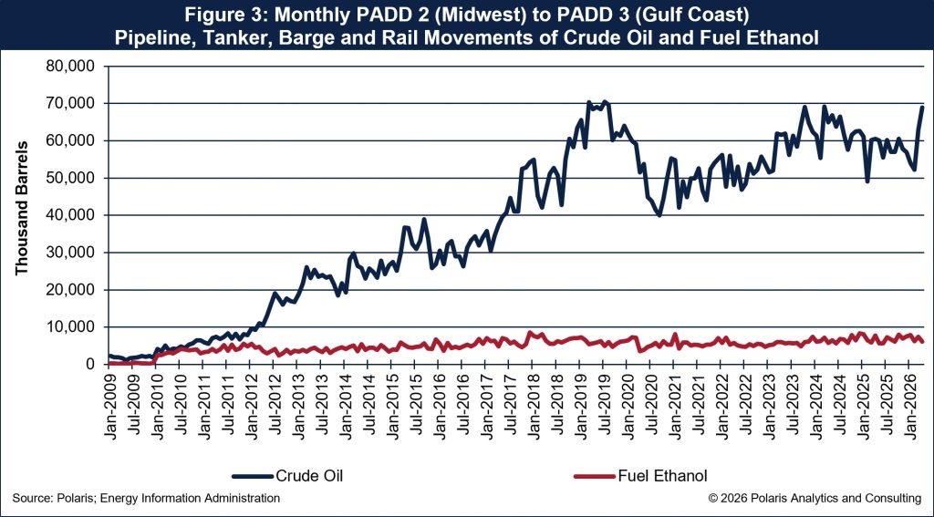 Horizons-20260717 Figure 3 - Monthly PADD 2 (Midwest) to PADD 3 (Gulf Coast) Pipeline Tanker Barge and Rail Movements of Crude Oil and Fuel Ethanol_print