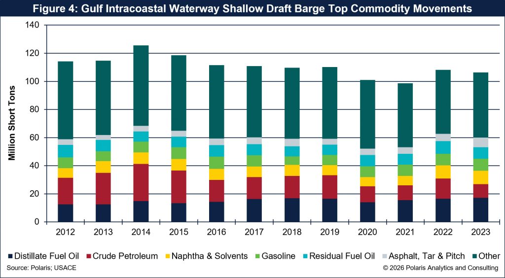 Horizons-20260717 Figure 4 - Gulf Intracoastal Waterway Shallow Draft Barge Top Commodity Movements_print