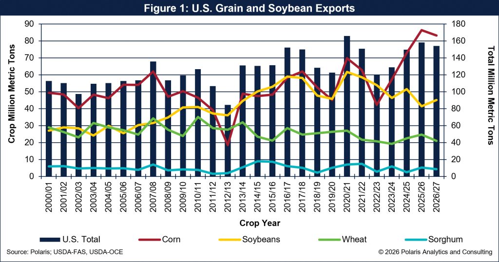 20260814 Figure 1 - U.S. Grain and Soybean Exports 20260814 Figure 1 - U.S. Grain and Soybean Exports