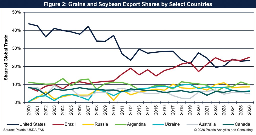 20260814 Figure 2 - Grain and Soybean Export Shares by Select Countries 20260814 Figure 2 - Grain and Soybean Export Shares by Select Countries