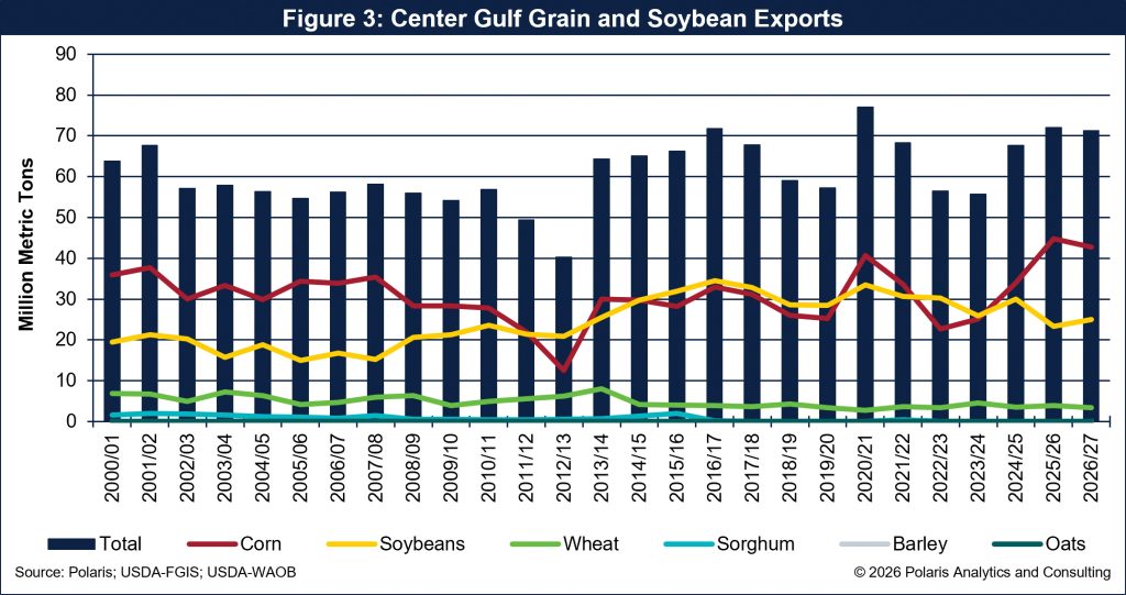 20260814 Figure 3 - Center Gulf Grain and Soybean Exports 20260814 Figure 3 - Center Gulf Grain and Soybean Exports