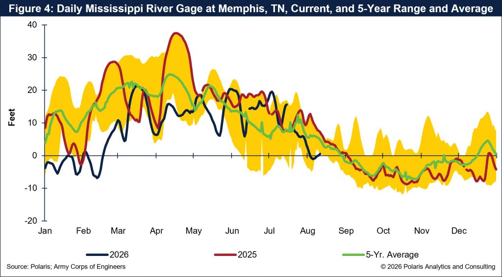 20260814 Figure 4 - Daily Mississippi River Gage at Memphis, TN, Current, and 5-Year Range and Average 20260814 Figure 4 - Daily Mississippi River Gage at Memphis, TN, Current, and 5-Year Range and Average