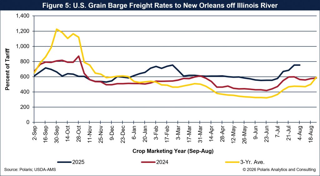 20260814 Figure 5 - U.S. Grain Barge Freight Rates to New Orleans off Illinois River 20260814 Figure 5 - U.S. Grain Barge Freight Rates to New Orleans off Illinois River