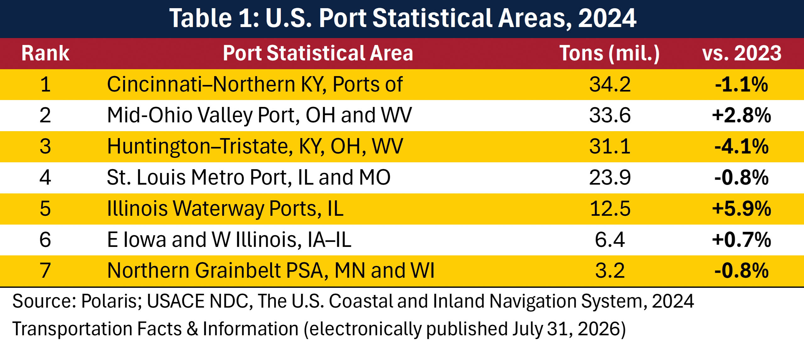 20260918 Table 1 - U.S. Port Statistical Areas, 2024 20260918 Table 1 - U.S. Port Statistical Areas, 2024