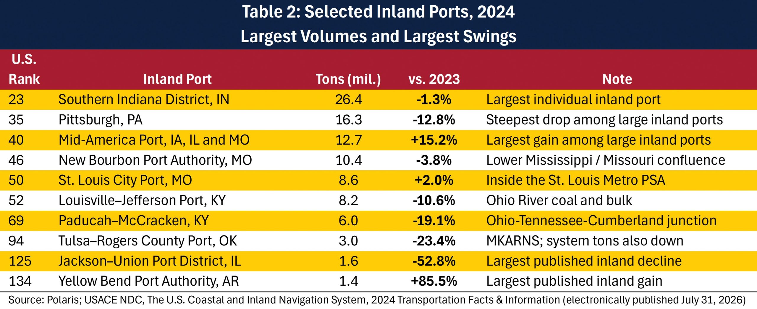 20260918 Table 2 - Selected inland (Type I) ports, 2024 — largest volumes and largest swings 20260918 Table 2 - Selected inland (Type I) ports, 2024 — largest volumes and largest swings