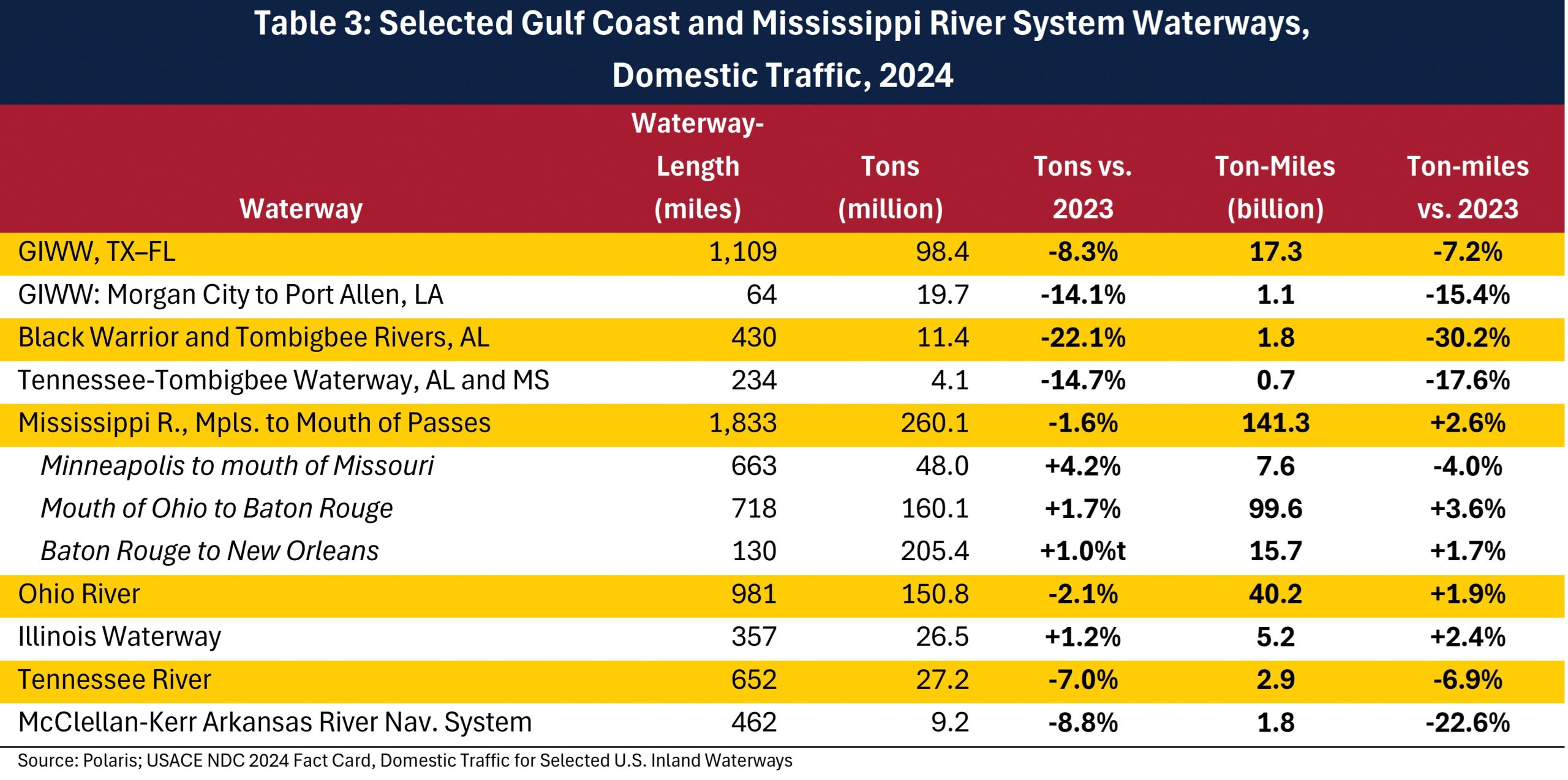 20260918 Table 3 - Selected Gulf Coast and Mississippi River System Waterways, Domestic Traffic 2024 20260918 Table 3 - Selected Gulf Coast and Mississippi River System Waterways, Domestic Traffic 2024