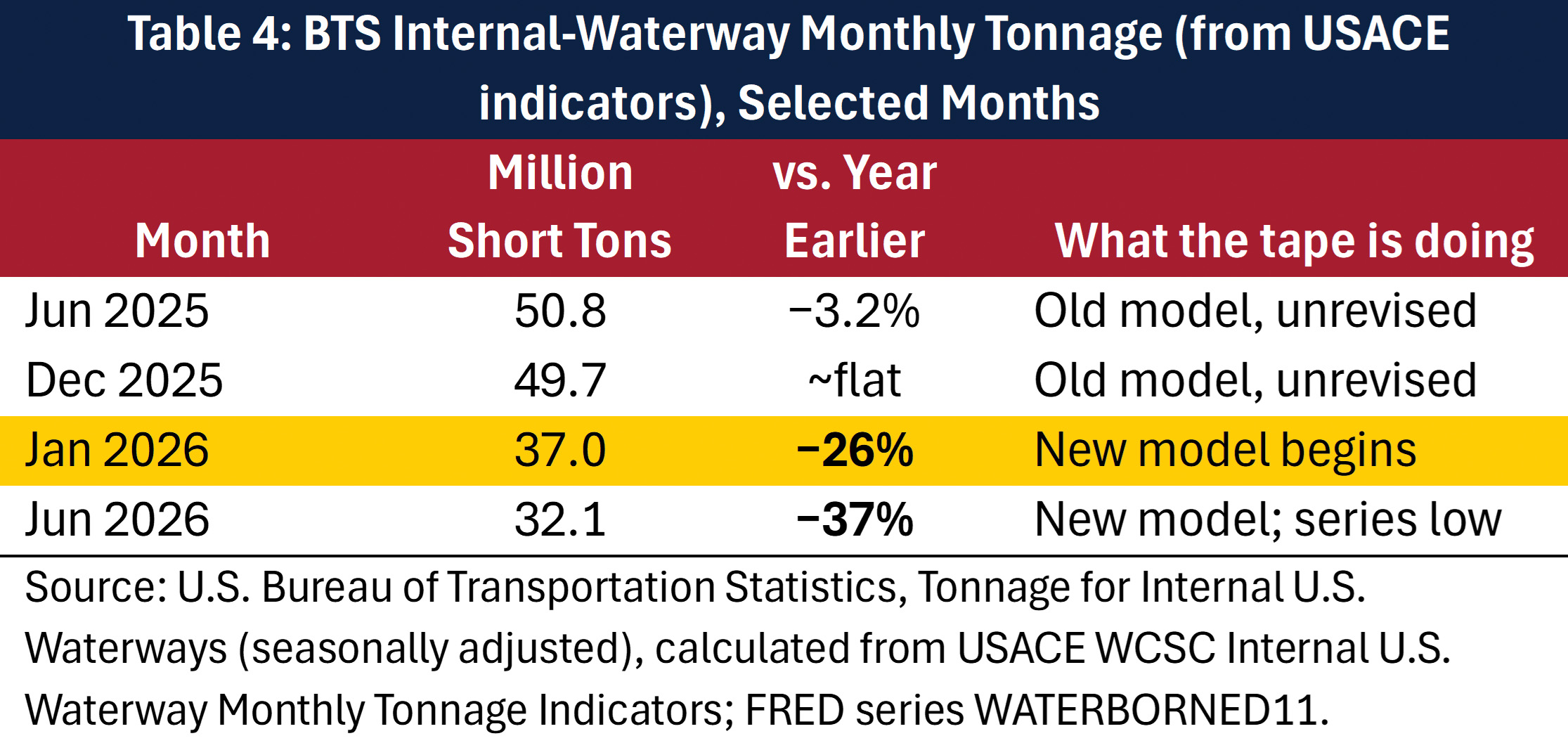 20260918 Table 4 - BTS Internal-Waterway Monthly Tonnage (from USACE indicators), Selected Months 20260918 Table 4 - BTS Internal-Waterway Monthly Tonnage (from USACE indicators), Selected Months